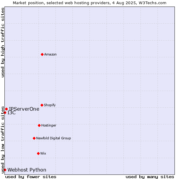 Market position of IPServerOne vs. I3C vs. Webhost Python