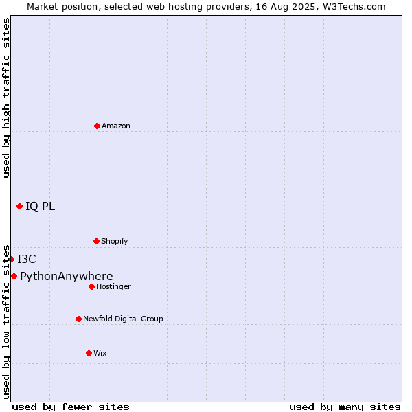 Market position of IQ PL vs. PythonAnywhere vs. I3C