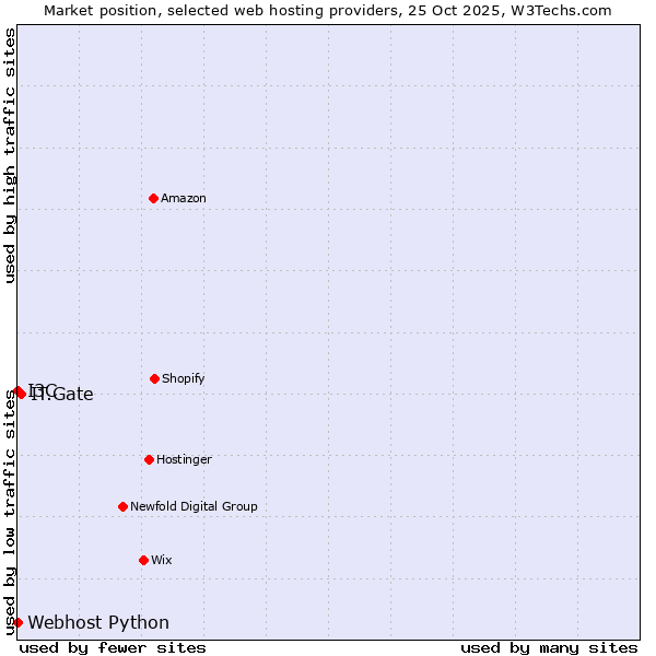 Market position of IT.Gate vs. I3C vs. Webhost Python