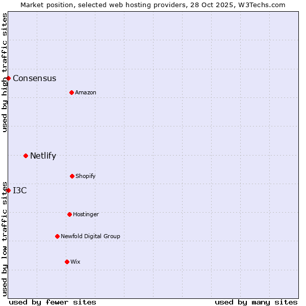Market position of Netlify vs. I3C vs. Consensus