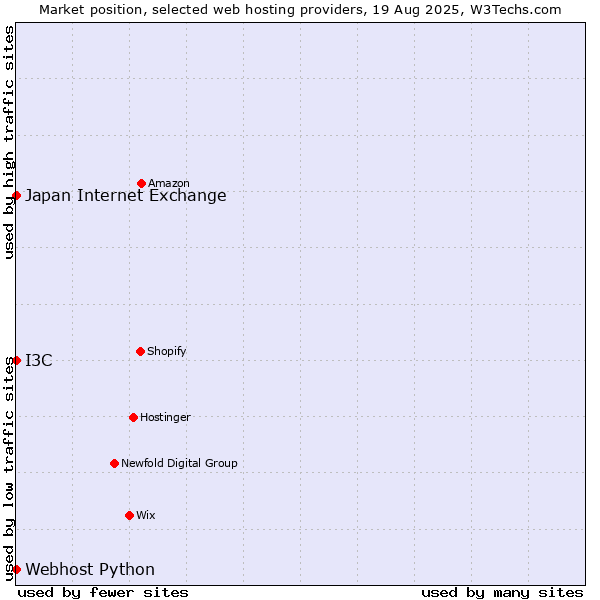 Market position of I3C vs. Webhost Python vs. Japan Internet Exchange