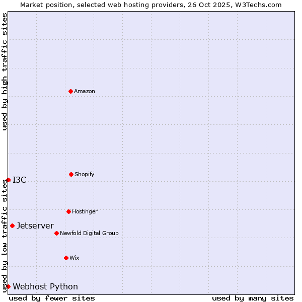 Market position of Jetserver vs. I3C vs. Webhost Python
