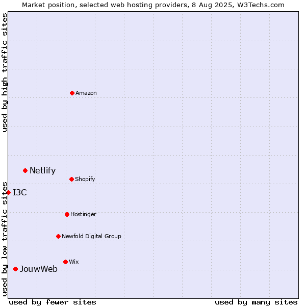 Market position of Netlify vs. JouwWeb vs. I3C