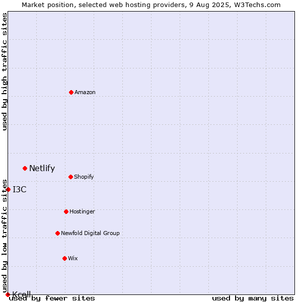 Market position of Netlify vs. I3C vs. Kcell