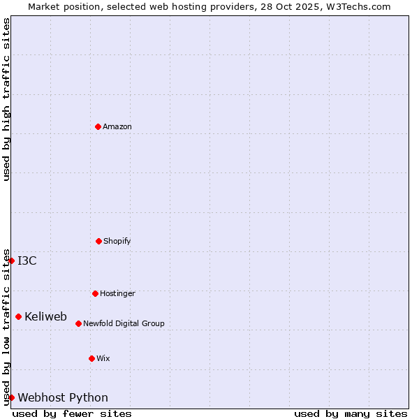 Market position of Keliweb vs. I3C vs. Webhost Python