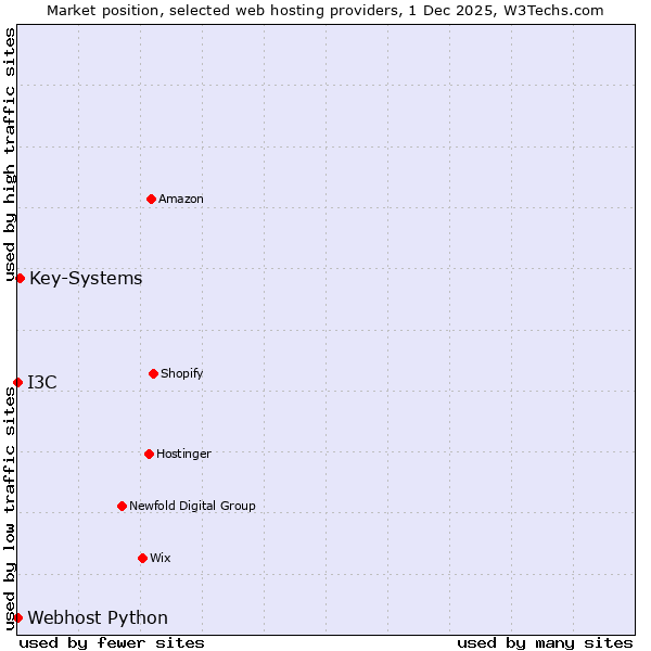 Market position of Key-Systems vs. I3C vs. Webhost Python