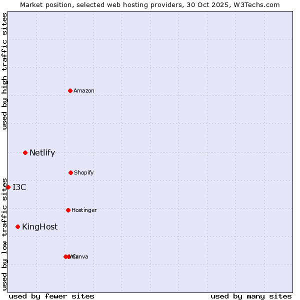 Market position of Netlify vs. KingHost vs. I3C