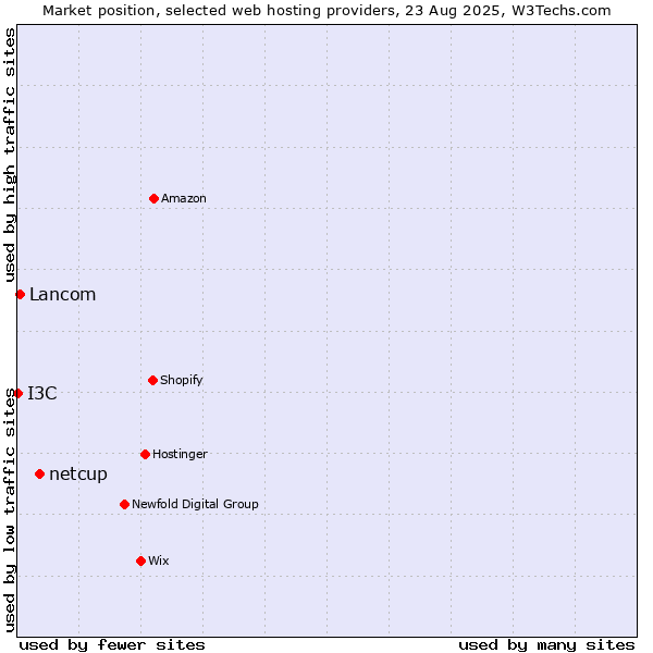 Market position of netcup vs. Lancom vs. I3C