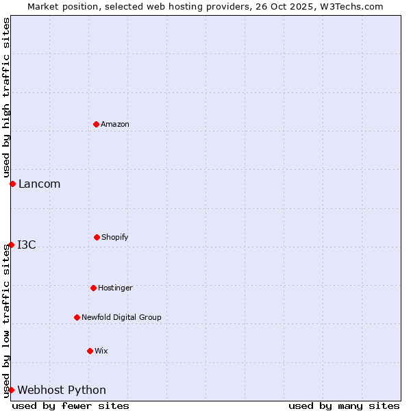 Market position of Lancom vs. I3C vs. Webhost Python
