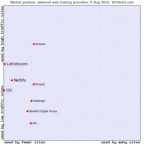 Market position of Netlify vs. Lattelecom vs. I3C