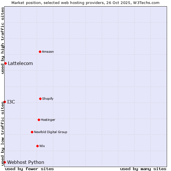 Market position of Lattelecom vs. I3C vs. Webhost Python