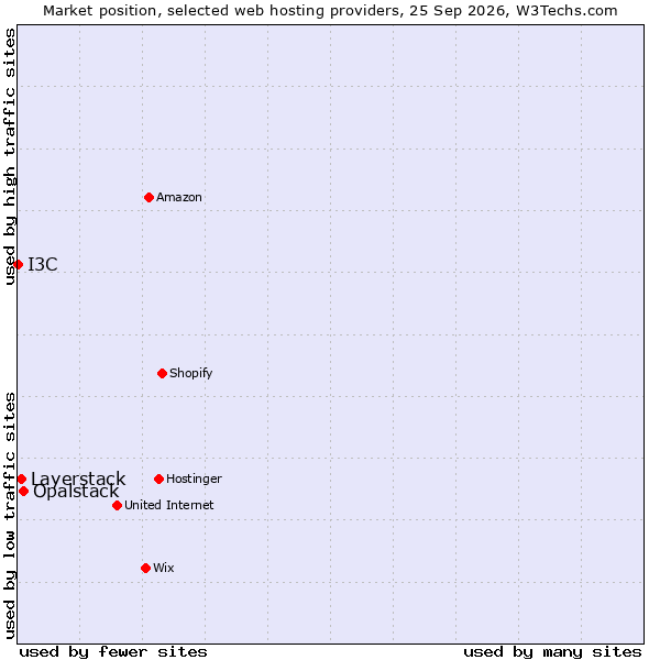 Market position of Opalstack vs. Layerstack vs. I3C