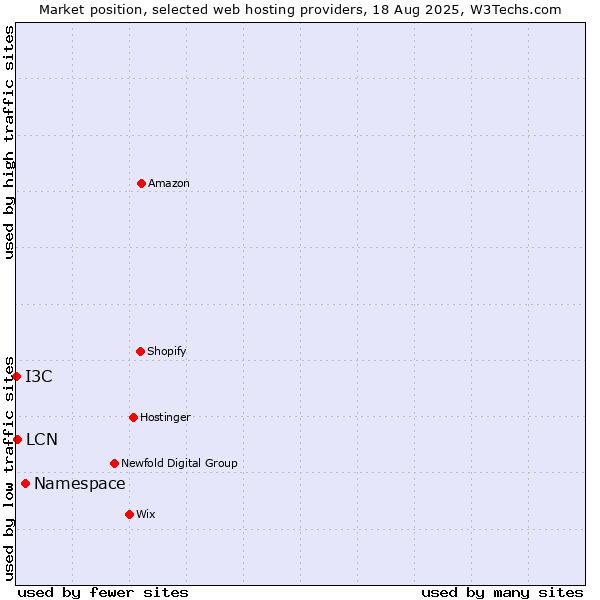 Market position of Namespace vs. LCN vs. I3C