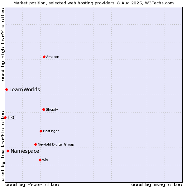 Market position of Namespace vs. LearnWorlds vs. I3C