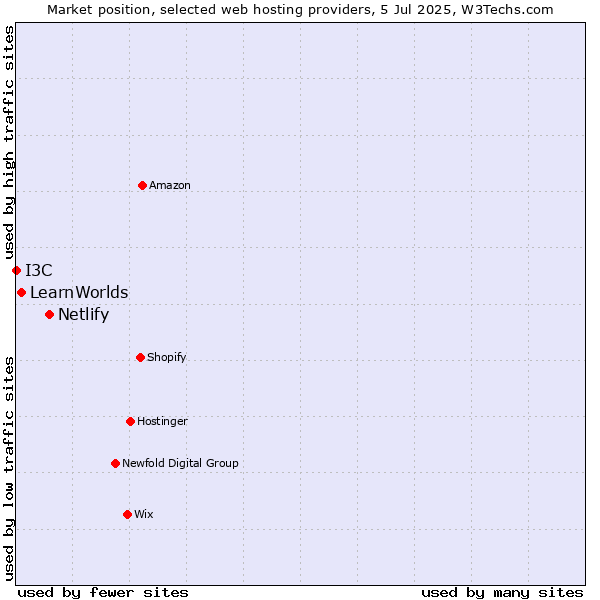 Market position of Netlify vs. LearnWorlds vs. I3C