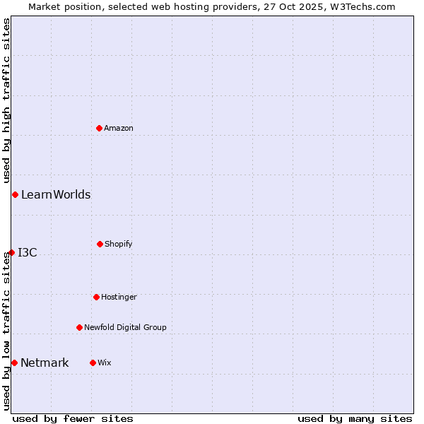 Market position of LearnWorlds vs. Netmark vs. I3C