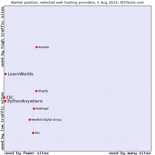 Market position of LearnWorlds vs. PythonAnywhere vs. I3C