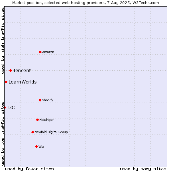 Market position of Tencent vs. LearnWorlds vs. I3C