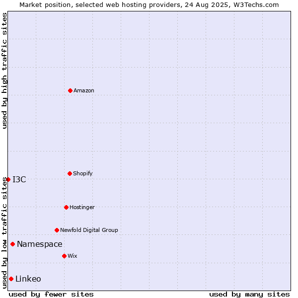 Market position of Namespace vs. Linkeo vs. I3C