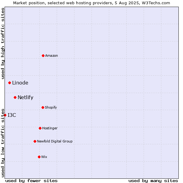 Market position of Netlify vs. Linode vs. I3C