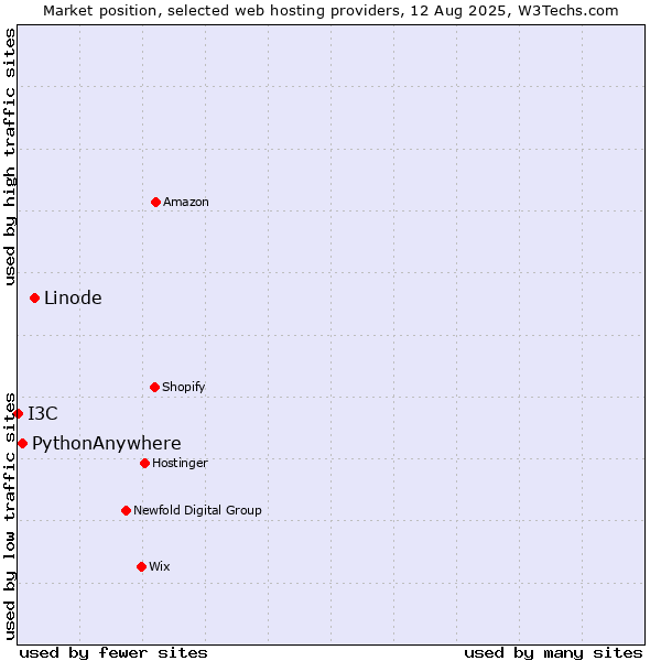 Market position of Linode vs. PythonAnywhere vs. I3C