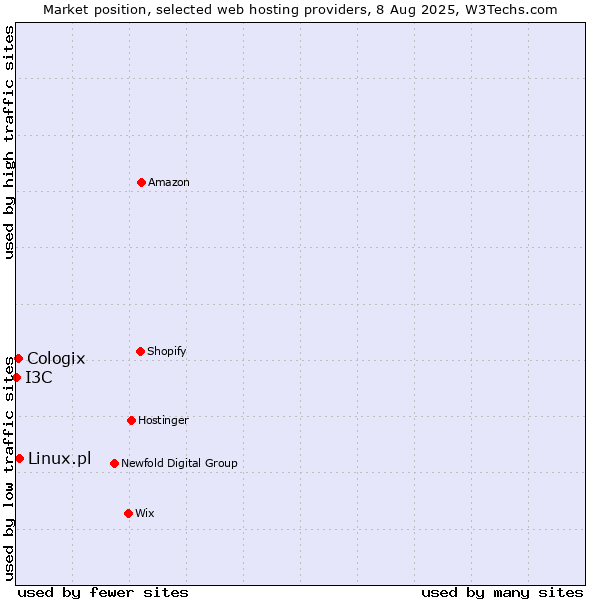 Market position of Linux.pl vs. Cologix vs. I3C