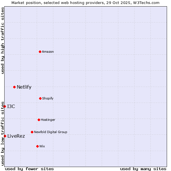 Market position of Netlify vs. LiveRez vs. I3C