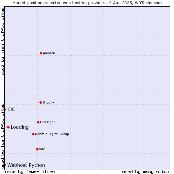 Market position of Loading vs. I3C vs. Webhost Python