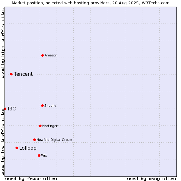 Market position of Lolipop vs. Tencent vs. I3C