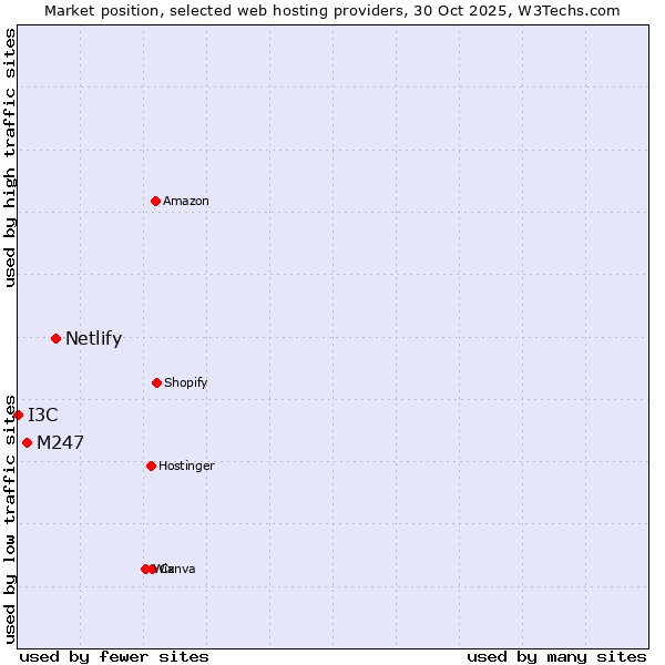 Market position of Netlify vs. M247 vs. I3C