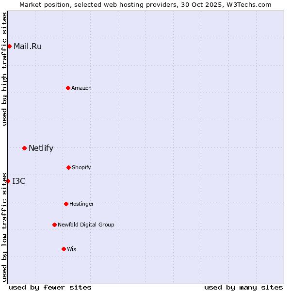 Market position of Netlify vs. Mail.Ru vs. I3C