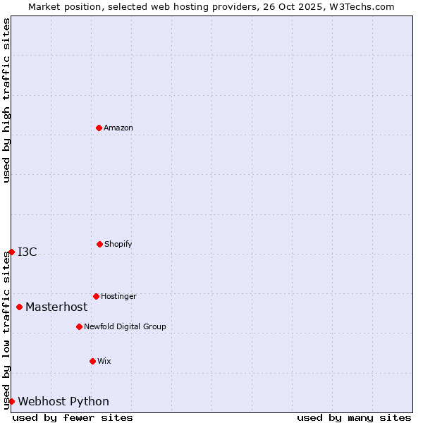 Market position of Masterhost vs. I3C vs. Webhost Python