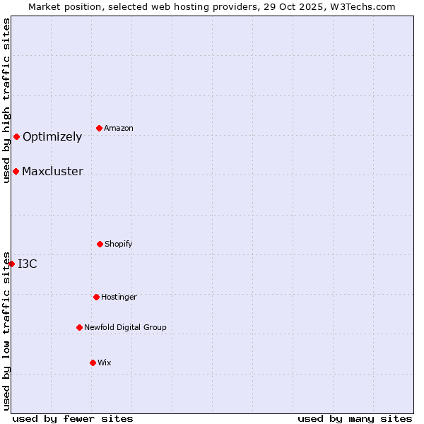 Market position of Optimizely vs. Maxcluster vs. I3C