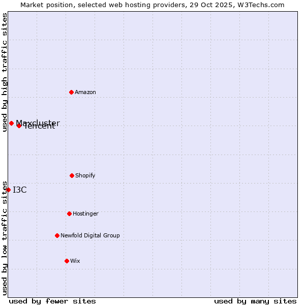 Market position of Tencent vs. Maxcluster vs. I3C