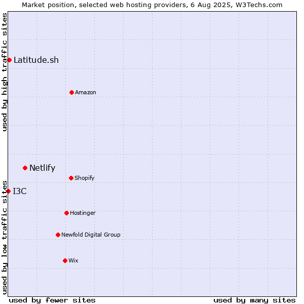 Market position of Netlify vs. Latitude.sh vs. I3C