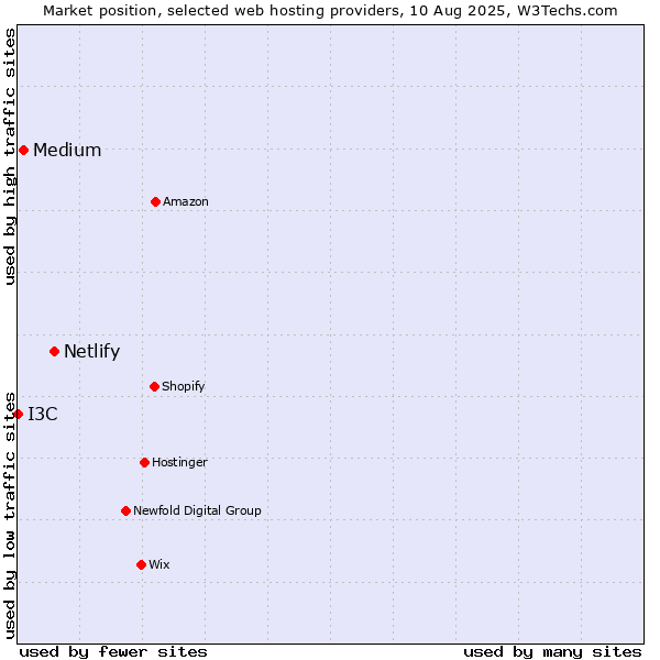 Market position of Netlify vs. Medium vs. I3C