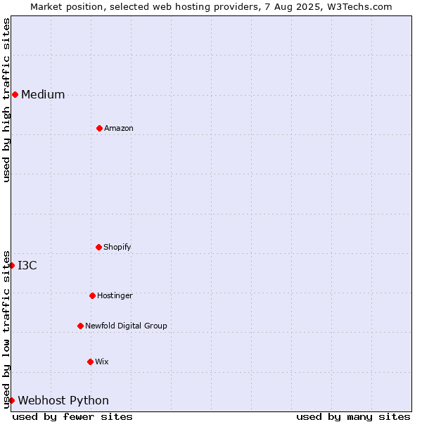 Market position of Medium vs. I3C vs. Webhost Python