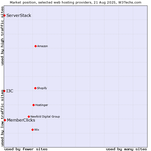 Market position of MemberClicks vs. ServerStack vs. I3C