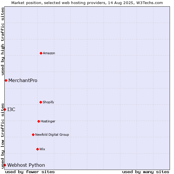Market position of MerchantPro vs. I3C vs. Webhost Python