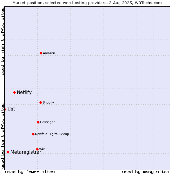 Market position of Netlify vs. Metaregistrar vs. I3C