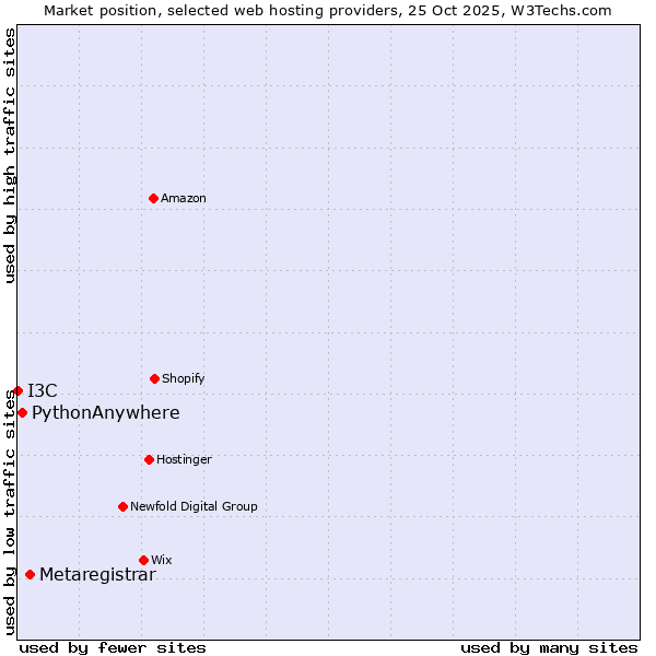 Market position of Metaregistrar vs. PythonAnywhere vs. I3C