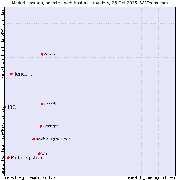 Market position of Tencent vs. Metaregistrar vs. I3C