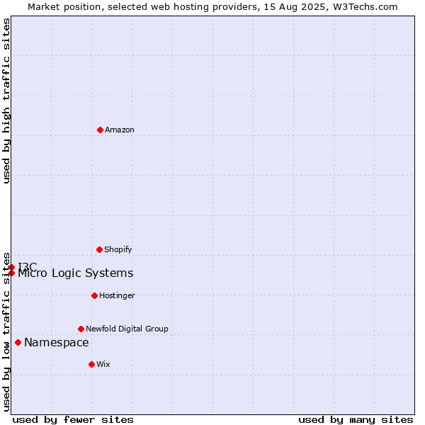 Market position of Namespace vs. I3C vs. Micro Logic Systems