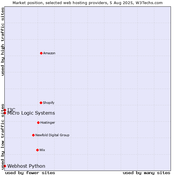 Market position of I3C vs. Webhost Python vs. Micro Logic Systems