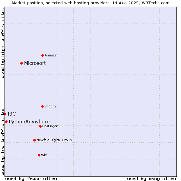 Market position of Microsoft vs. PythonAnywhere vs. I3C