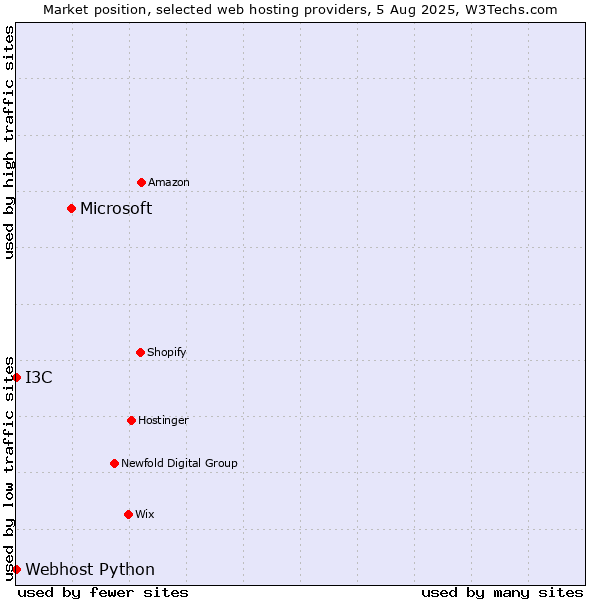 Market position of Microsoft vs. I3C vs. Webhost Python