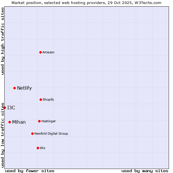 Market position of Netlify vs. Mihan vs. I3C