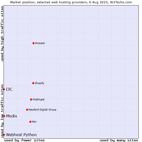 Market position of Modix vs. I3C vs. Webhost Python