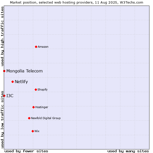 Market position of Netlify vs. I3C vs. Mongolia Telecom