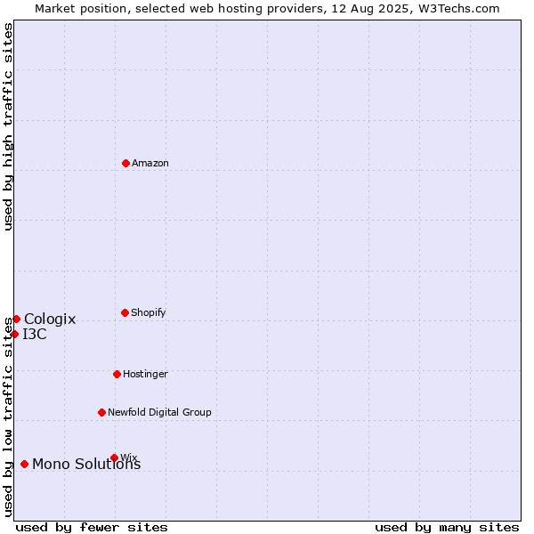 Market position of Mono Solutions vs. Cologix vs. I3C
